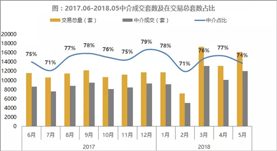 2018年5月上海房产中介公司排行榜