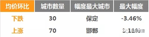 房价排名