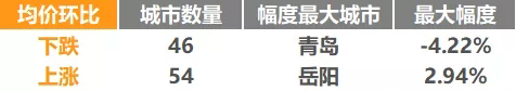 二手房房价排行