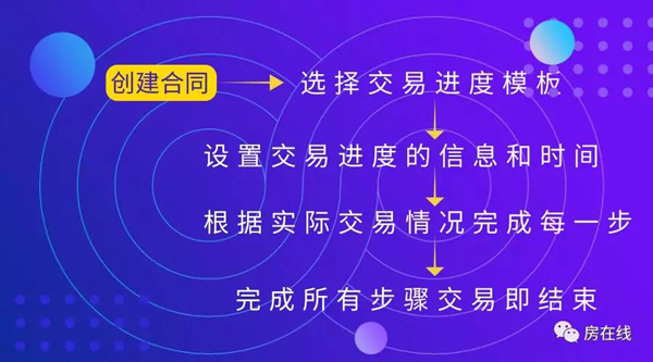 房在线升级