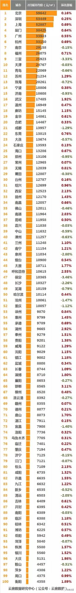 全国房价排名