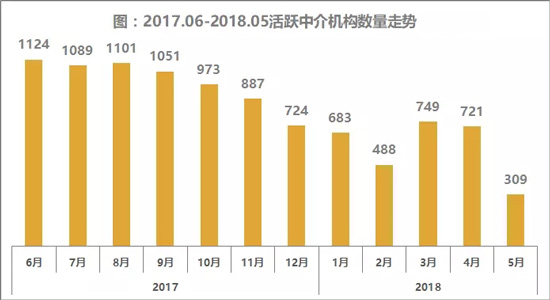 2018年5月上海房产中介公司排行榜
